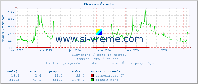 POVPREČJE :: Drava - Črneče :: temperatura | pretok | višina :: zadnje leto / en dan.