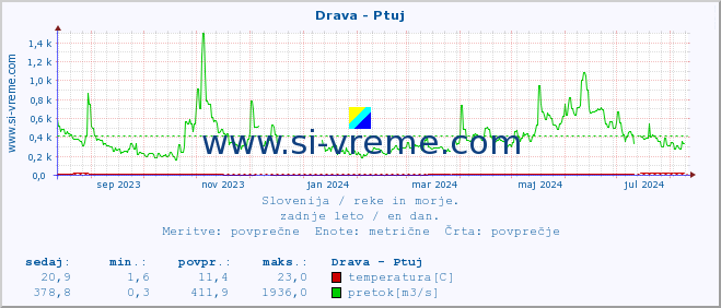 POVPREČJE :: Drava - Ptuj :: temperatura | pretok | višina :: zadnje leto / en dan.