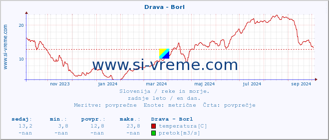 POVPREČJE :: Drava - Borl :: temperatura | pretok | višina :: zadnje leto / en dan.