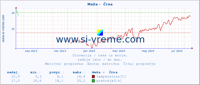 POVPREČJE :: Meža -  Črna :: temperatura | pretok | višina :: zadnje leto / en dan.