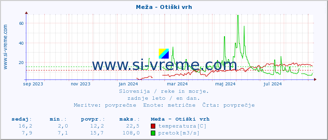 POVPREČJE :: Meža - Otiški vrh :: temperatura | pretok | višina :: zadnje leto / en dan.