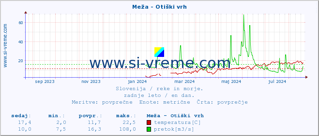 POVPREČJE :: Meža - Otiški vrh :: temperatura | pretok | višina :: zadnje leto / en dan.