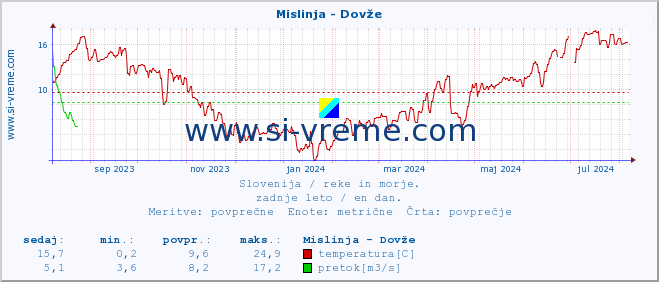 POVPREČJE :: Mislinja - Dovže :: temperatura | pretok | višina :: zadnje leto / en dan.