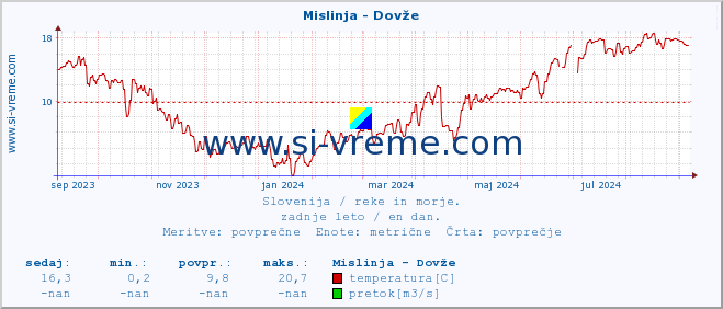 POVPREČJE :: Mislinja - Dovže :: temperatura | pretok | višina :: zadnje leto / en dan.