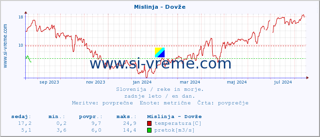 POVPREČJE :: Mislinja - Dovže :: temperatura | pretok | višina :: zadnje leto / en dan.