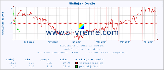 POVPREČJE :: Mislinja - Dovže :: temperatura | pretok | višina :: zadnje leto / en dan.