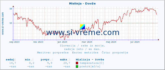 POVPREČJE :: Mislinja - Dovže :: temperatura | pretok | višina :: zadnje leto / en dan.