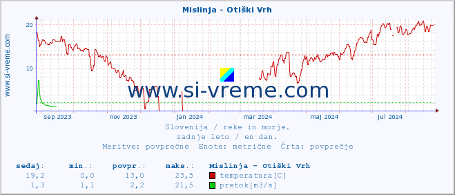 POVPREČJE :: Mislinja - Otiški Vrh :: temperatura | pretok | višina :: zadnje leto / en dan.