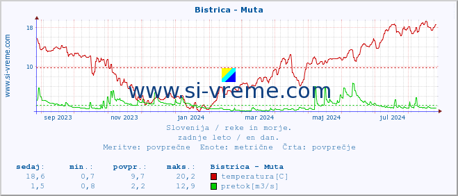 POVPREČJE :: Bistrica - Muta :: temperatura | pretok | višina :: zadnje leto / en dan.