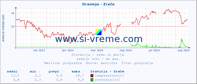 POVPREČJE :: Dravinja - Zreče :: temperatura | pretok | višina :: zadnje leto / en dan.