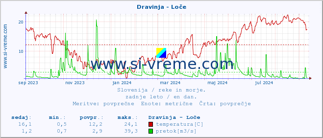 POVPREČJE :: Dravinja - Loče :: temperatura | pretok | višina :: zadnje leto / en dan.