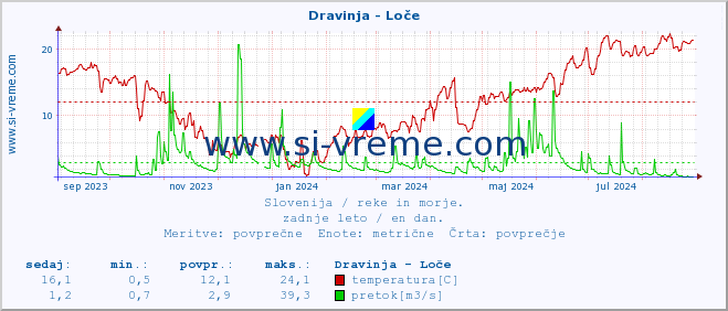 POVPREČJE :: Dravinja - Loče :: temperatura | pretok | višina :: zadnje leto / en dan.