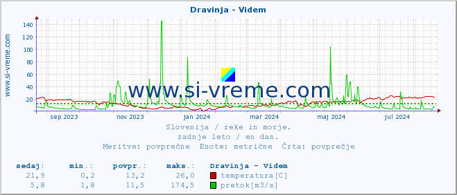 POVPREČJE :: Dravinja - Videm :: temperatura | pretok | višina :: zadnje leto / en dan.