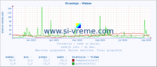 POVPREČJE :: Dravinja - Videm :: temperatura | pretok | višina :: zadnje leto / en dan.