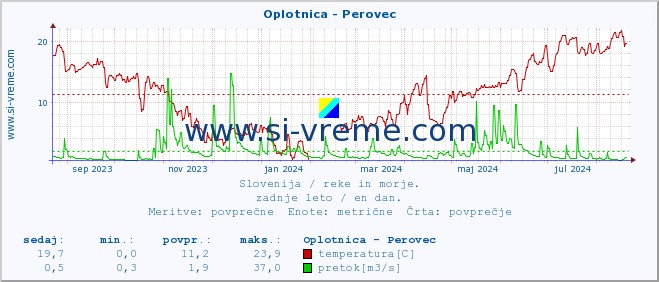 POVPREČJE :: Oplotnica - Perovec :: temperatura | pretok | višina :: zadnje leto / en dan.