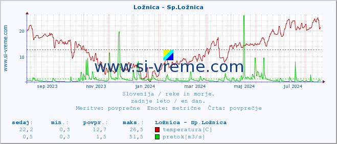 POVPREČJE :: Ložnica - Sp.Ložnica :: temperatura | pretok | višina :: zadnje leto / en dan.