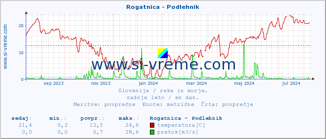 POVPREČJE :: Rogatnica - Podlehnik :: temperatura | pretok | višina :: zadnje leto / en dan.