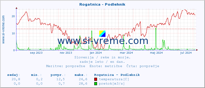 POVPREČJE :: Rogatnica - Podlehnik :: temperatura | pretok | višina :: zadnje leto / en dan.