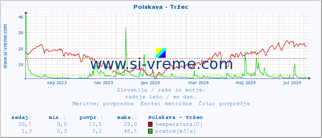 POVPREČJE :: Polskava - Tržec :: temperatura | pretok | višina :: zadnje leto / en dan.