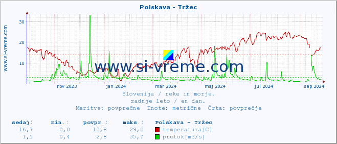 POVPREČJE :: Polskava - Tržec :: temperatura | pretok | višina :: zadnje leto / en dan.