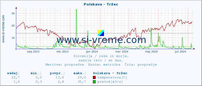 POVPREČJE :: Polskava - Tržec :: temperatura | pretok | višina :: zadnje leto / en dan.