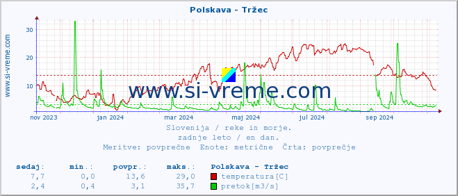 POVPREČJE :: Polskava - Tržec :: temperatura | pretok | višina :: zadnje leto / en dan.