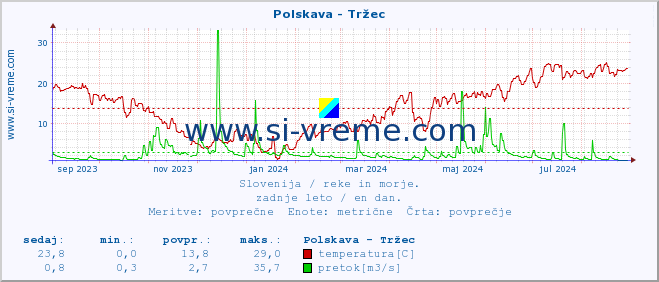 POVPREČJE :: Polskava - Tržec :: temperatura | pretok | višina :: zadnje leto / en dan.