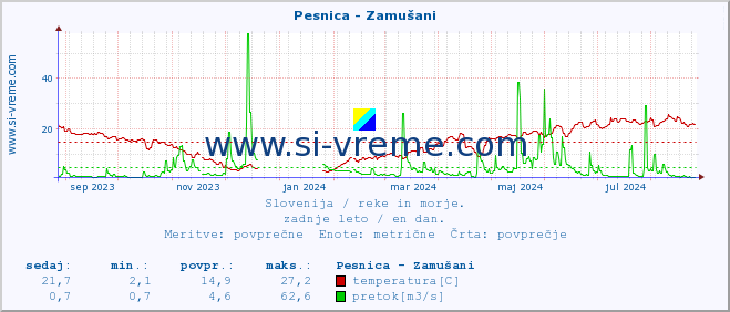 POVPREČJE :: Pesnica - Zamušani :: temperatura | pretok | višina :: zadnje leto / en dan.