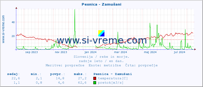 POVPREČJE :: Pesnica - Zamušani :: temperatura | pretok | višina :: zadnje leto / en dan.