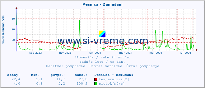 POVPREČJE :: Pesnica - Zamušani :: temperatura | pretok | višina :: zadnje leto / en dan.