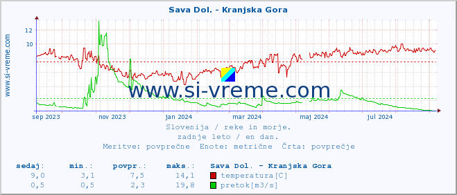 POVPREČJE :: Sava Dol. - Kranjska Gora :: temperatura | pretok | višina :: zadnje leto / en dan.