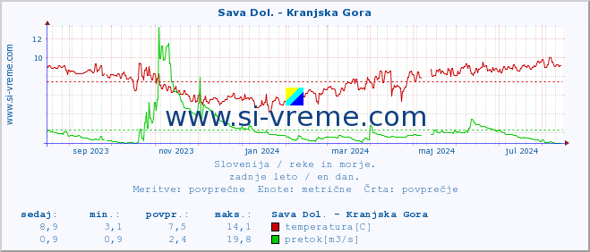 POVPREČJE :: Sava Dol. - Kranjska Gora :: temperatura | pretok | višina :: zadnje leto / en dan.