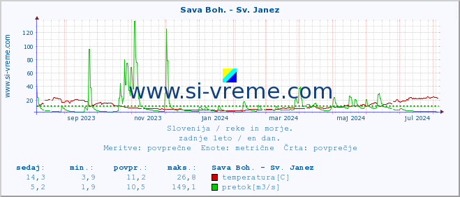 POVPREČJE :: Sava Boh. - Sv. Janez :: temperatura | pretok | višina :: zadnje leto / en dan.