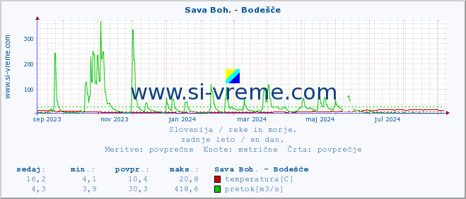 POVPREČJE :: Sava Boh. - Bodešče :: temperatura | pretok | višina :: zadnje leto / en dan.