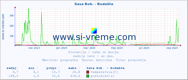 POVPREČJE :: Sava Boh. - Bodešče :: temperatura | pretok | višina :: zadnje leto / en dan.