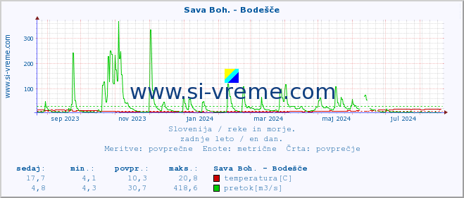 POVPREČJE :: Sava Boh. - Bodešče :: temperatura | pretok | višina :: zadnje leto / en dan.