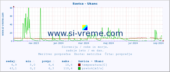 POVPREČJE :: Savica - Ukanc :: temperatura | pretok | višina :: zadnje leto / en dan.