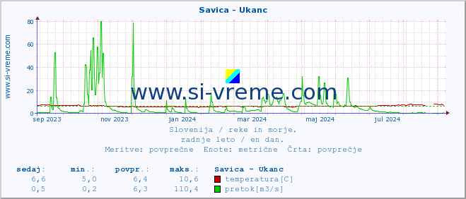 POVPREČJE :: Savica - Ukanc :: temperatura | pretok | višina :: zadnje leto / en dan.