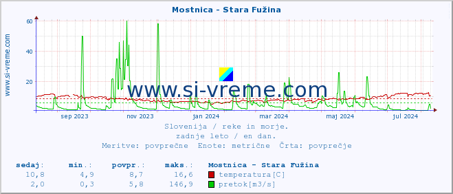 POVPREČJE :: Mostnica - Stara Fužina :: temperatura | pretok | višina :: zadnje leto / en dan.