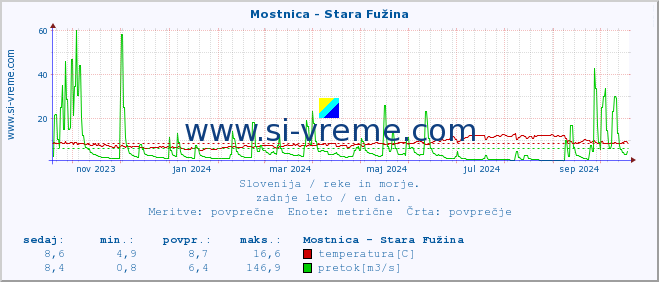 POVPREČJE :: Mostnica - Stara Fužina :: temperatura | pretok | višina :: zadnje leto / en dan.