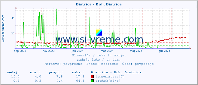 POVPREČJE :: Bistrica - Boh. Bistrica :: temperatura | pretok | višina :: zadnje leto / en dan.