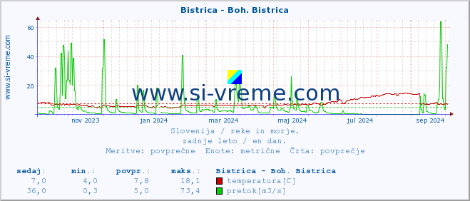 POVPREČJE :: Bistrica - Boh. Bistrica :: temperatura | pretok | višina :: zadnje leto / en dan.