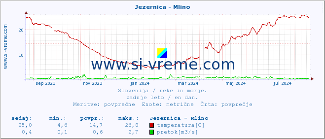 POVPREČJE :: Jezernica - Mlino :: temperatura | pretok | višina :: zadnje leto / en dan.