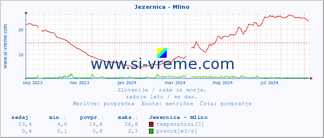 POVPREČJE :: Jezernica - Mlino :: temperatura | pretok | višina :: zadnje leto / en dan.