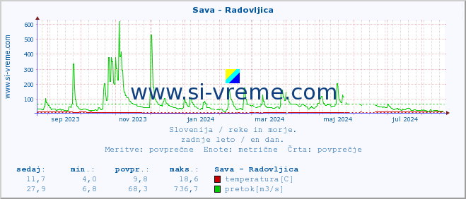 POVPREČJE :: Sava - Radovljica :: temperatura | pretok | višina :: zadnje leto / en dan.