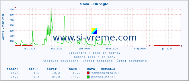 POVPREČJE :: Sava - Okroglo :: temperatura | pretok | višina :: zadnje leto / en dan.