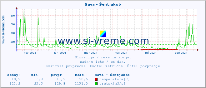 POVPREČJE :: Sava - Šentjakob :: temperatura | pretok | višina :: zadnje leto / en dan.