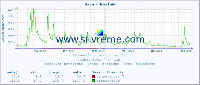 POVPREČJE :: Sava - Hrastnik :: temperatura | pretok | višina :: zadnje leto / en dan.