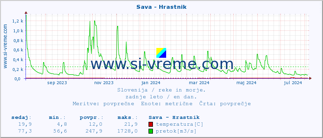 POVPREČJE :: Sava - Hrastnik :: temperatura | pretok | višina :: zadnje leto / en dan.