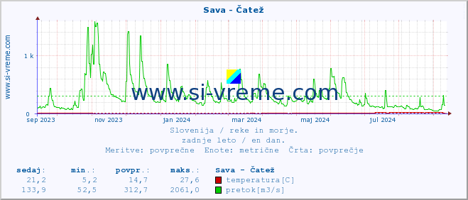 POVPREČJE :: Sava - Čatež :: temperatura | pretok | višina :: zadnje leto / en dan.